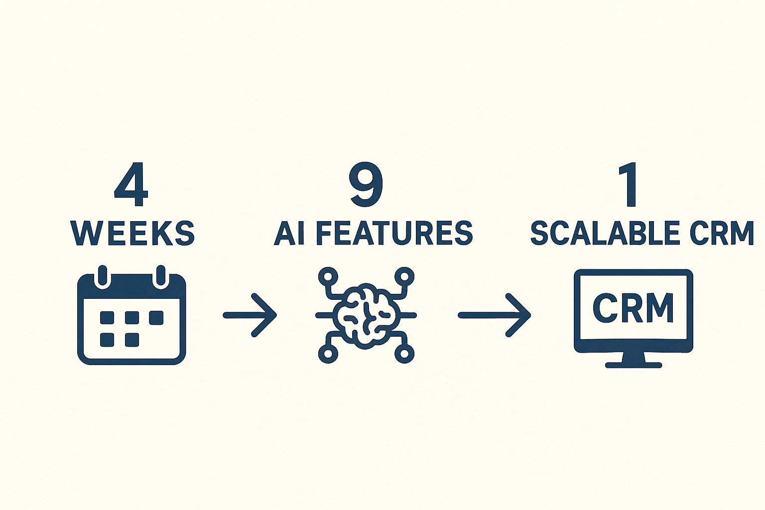 Summary graphic: 4 Weeks → 9 AI Features → 1 Scalable CRM.