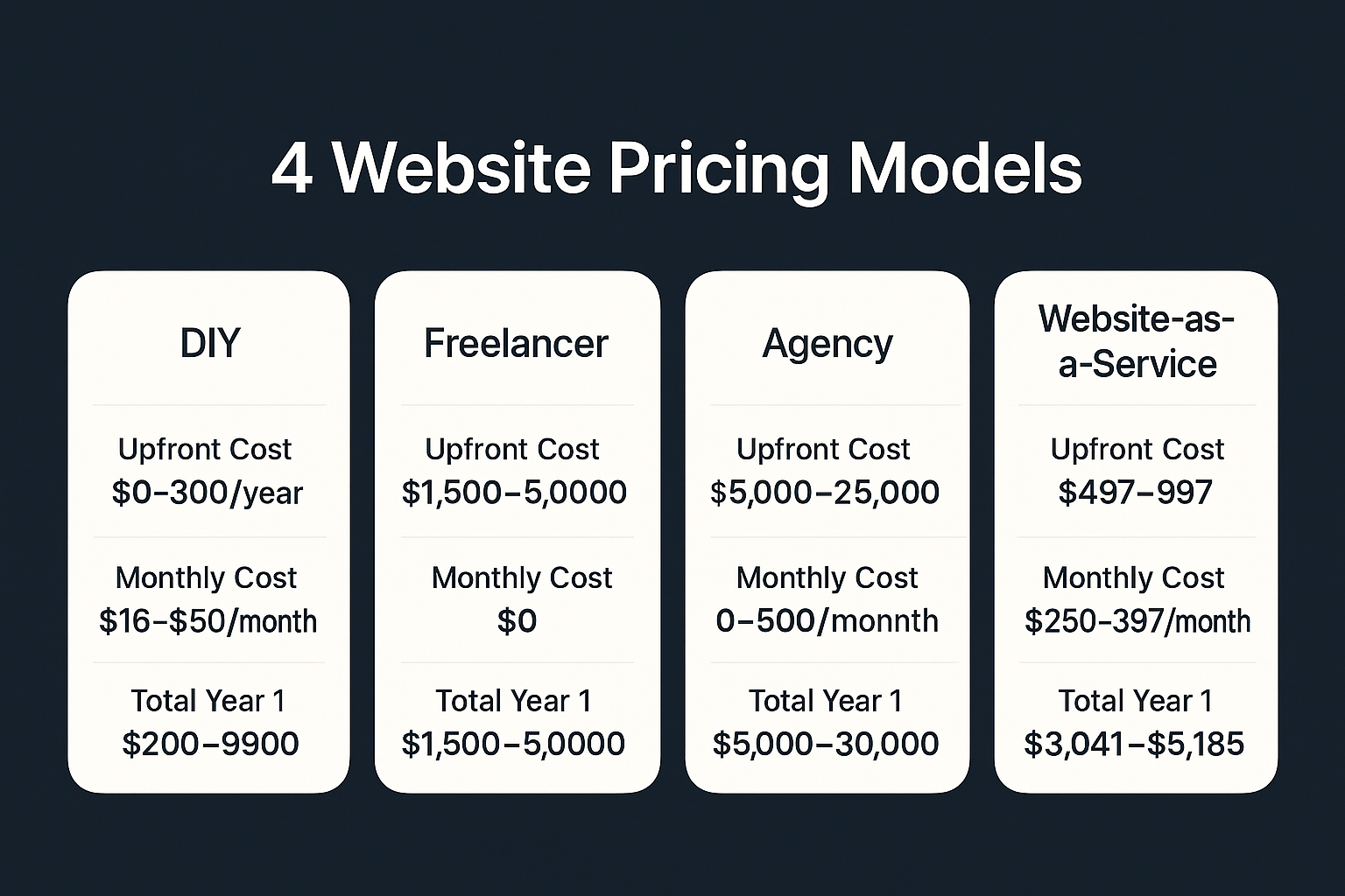Comparison of 4 website pricing models: DIY, freelancer, agency, and website-as-a-service